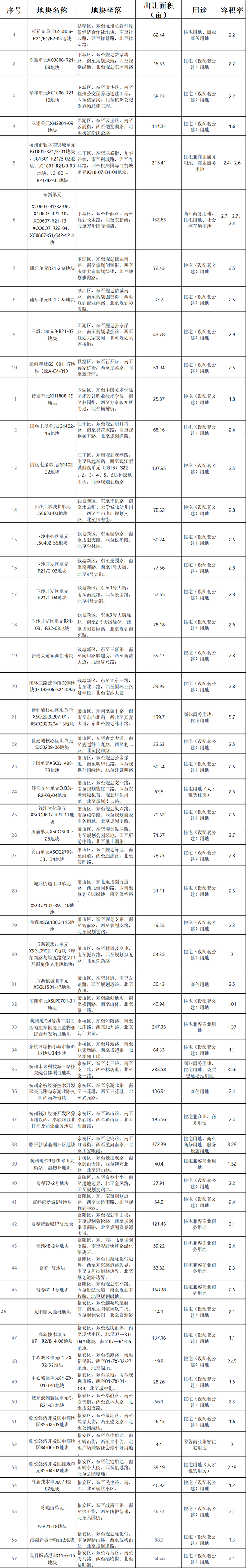 杭州首批集中供地清单出炉 板块分布来了