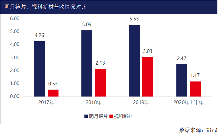 明月镜片、视科新材竞相冲击IPO 产能利用不足