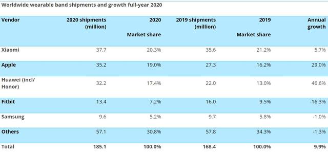 小米夺2020年全球可穿戴设备销量冠军 市场份额达20.3%