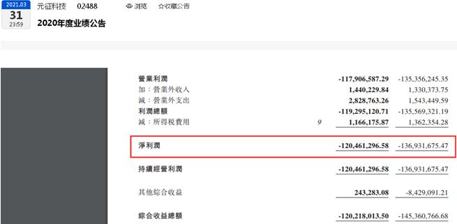 元征科技净亏损1.20亿元 继续录得亏损业绩