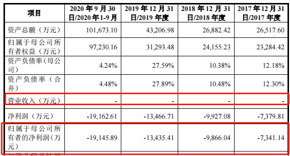 瑞博生物成立13年尚未盈利 也未有产品上市销售