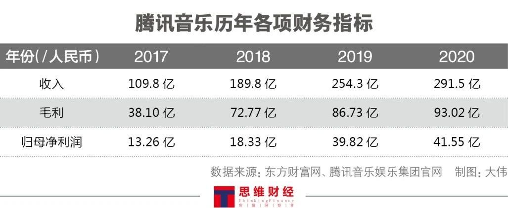 腾讯音乐亮丽财报难掩涨幅收窄隐忧 业务拓展需另觅“抓手”