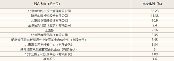 月活量常年处于300万以下 首汽约车布局自动驾驶前景未知？