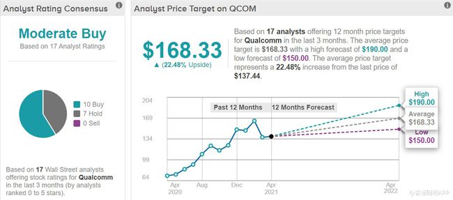高通(QCOM.US)股价还有多少上涨空间？预期市盈率为16.87
