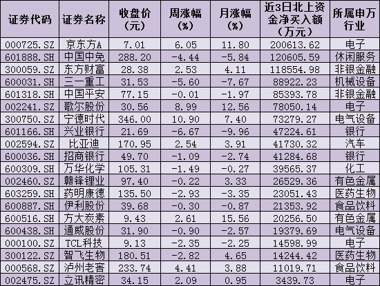 北上资金连续3日涌入逾185亿元 盯上了两大领域