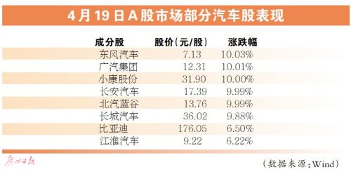 A股汽车指数板块大涨超6% 巨头纷纷“造车” 胜算几何？