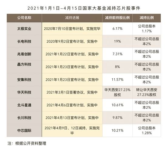 国家大基金为何甩卖中芯国际？减持为常规操作？