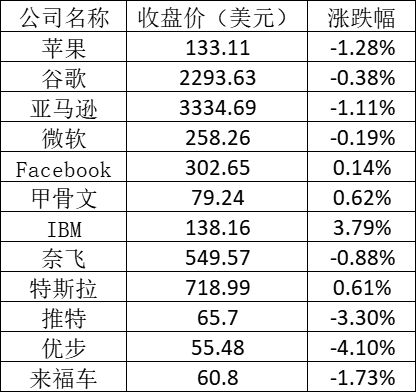 美股周二下挫 拼多多跌5.4%理想跌0.47%