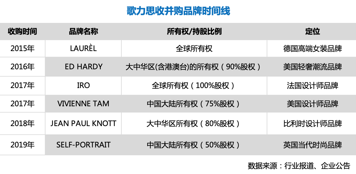 歌力思（603808.SH）进入增长疲缓期 高端女装卖不动？