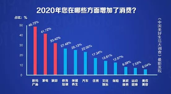 东北人被“网购”牢牢霸占 网购时间在七大区中位居榜首