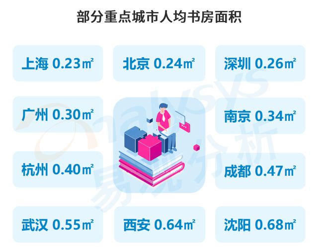 一线城市近9成家庭没有书房 人均书房面积仅0.26㎡