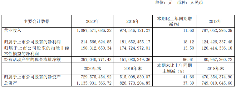 李子园(605337.SH)营收增1成毛利率下降 盘中跌停