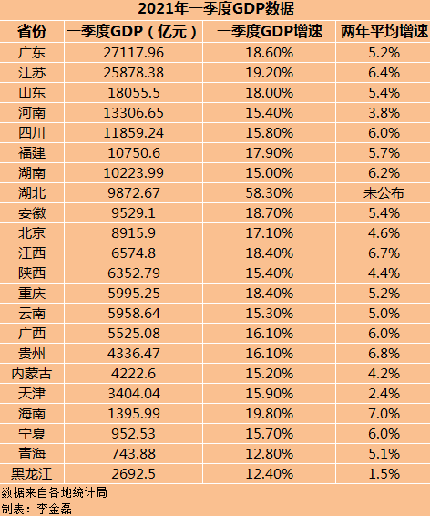 22省份一季度GDP 广东以2.7万亿元稳坐“粤老大”位置