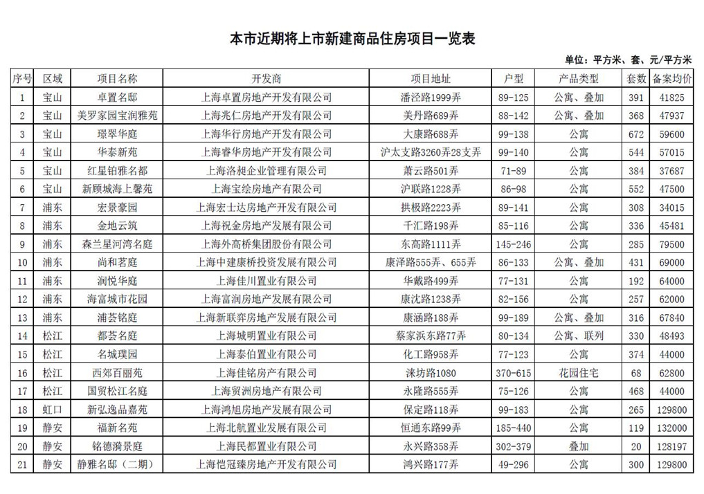 上海楼市再出新政 认购所需材料清单需在规则中明确