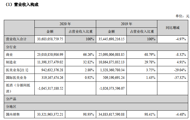 华东医药高调入局医美板块 却只分得一粒米