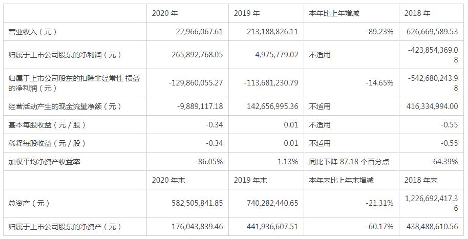 业绩不佳扣非净利润连续13年亏损 “ST中基”怎么了？