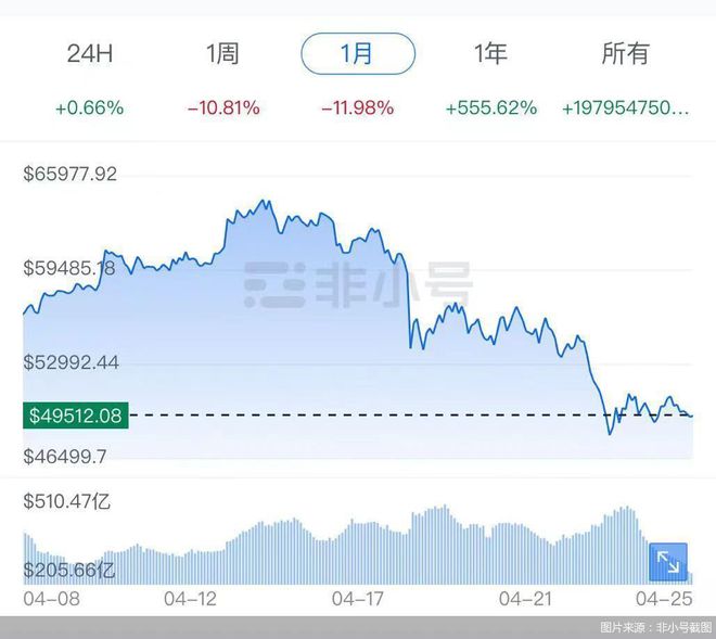 暴涨暴跌极端行情下 比特币