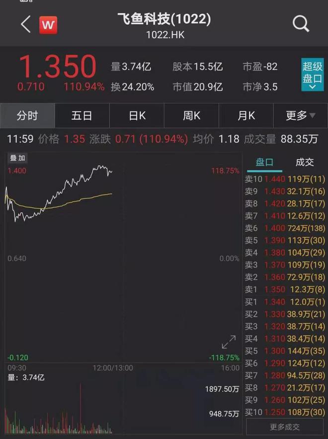 马化腾出手1.2亿港元入股飞鱼科技 后者股价暴涨110%！