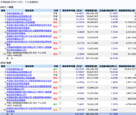 周应波新进华策影视、东富龙  东富龙一季度逆市涨超76%