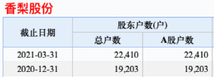 香梨股份被“披星戴帽”  曾被质疑靠卖房来冲业绩