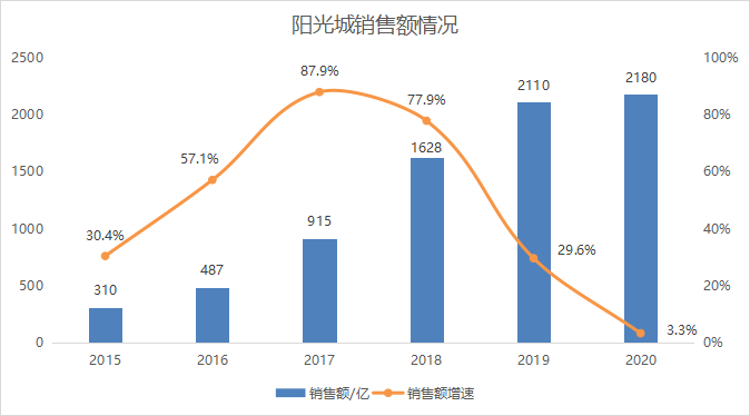 高周转、高负债3000亿负债压顶的阳光城安全了吗？