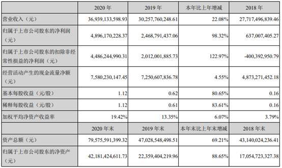 蓝思科技（300433.SZ）去年净利49亿 研发费降12%