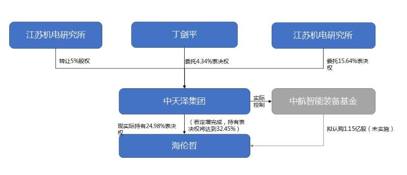 海伦哲(300201.SZ)定增未果 偿债能力面临考验