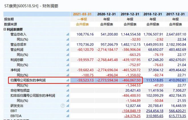 延安必康：亏损从不到5亿突然扩大到超11亿  股价已暴跌86%