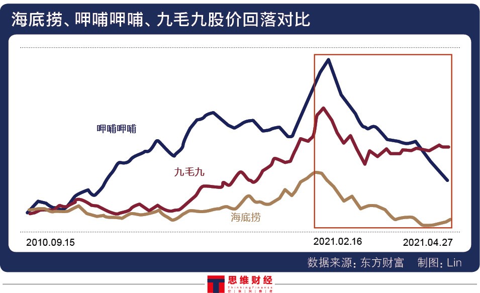 张振纬离任凑凑 呷哺呷哺股价一天内跌去13.78%