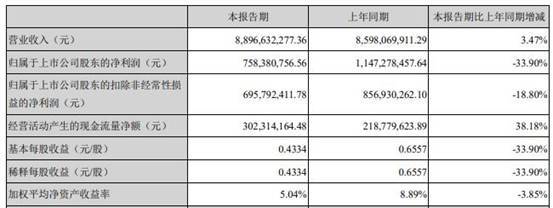 华东医药今年一季度净利同比减少34% 阿卡波糖片收入下降