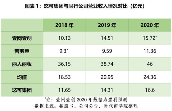 营销费用高企转型艰难 悠可集团业绩增长成谜