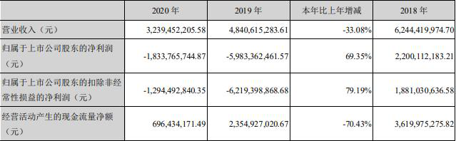 天齐锂业首季亏损收窄 今股价涨6.99%换手率8.82%