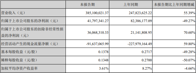 中远海科(002401.SZ)首季净利润降五成 股价跌6.76%
