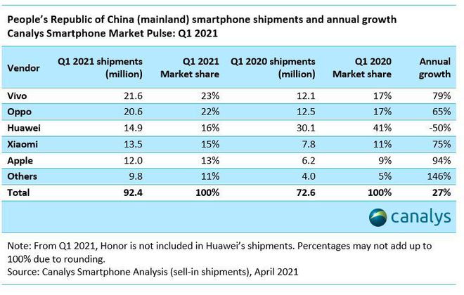 一季度中国智能手机市场同比增长27% OPPO排名第二