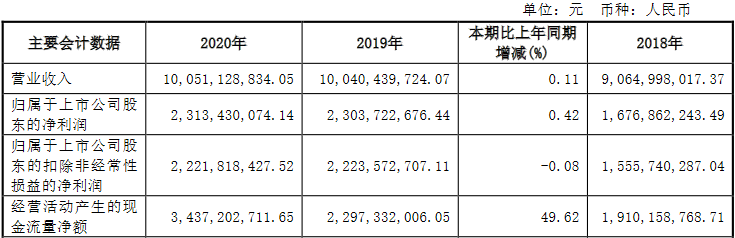 公牛集团(603195.SH)去年扣非净利持平 ROE下降