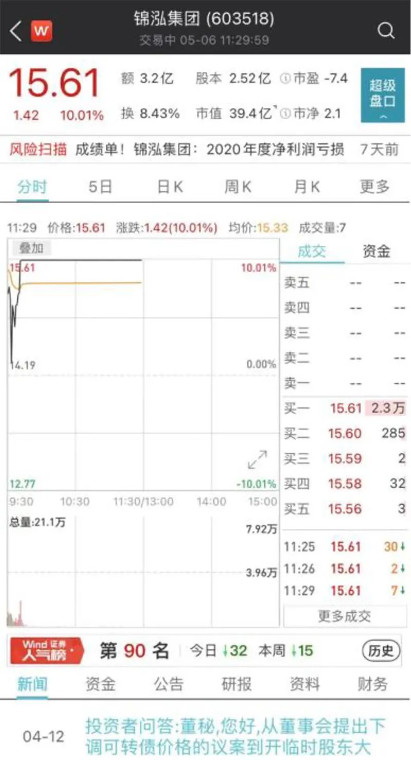 锦泓集团年报巨亏股价却狂飙十连板 是什么情况？