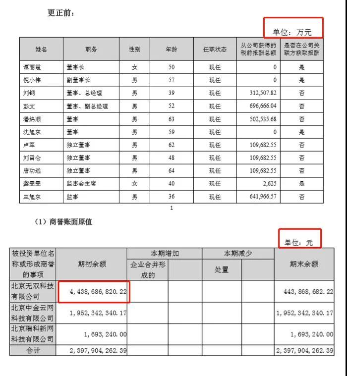 “乌龙”年报年年有 有公司高管人均收入超过32亿元？