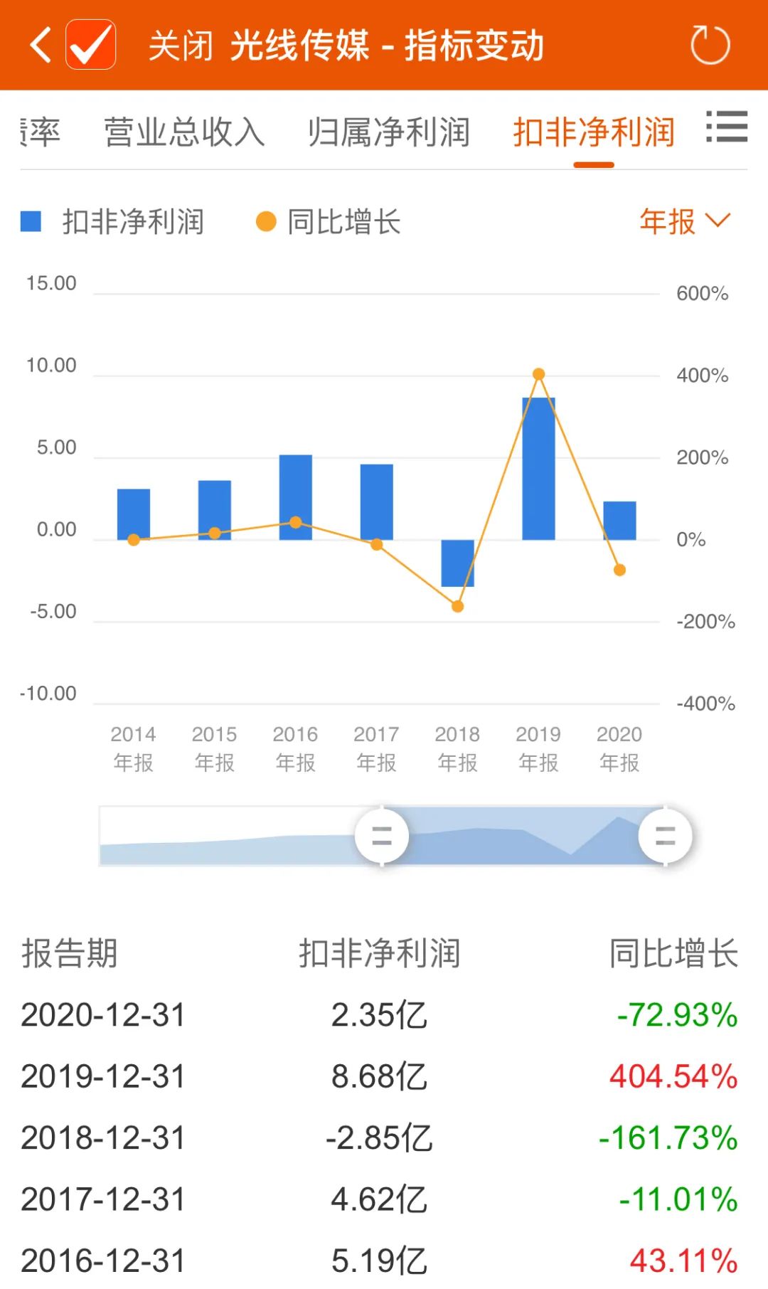 光线传媒净利下挫近7成 北京文化被ST且跌停了