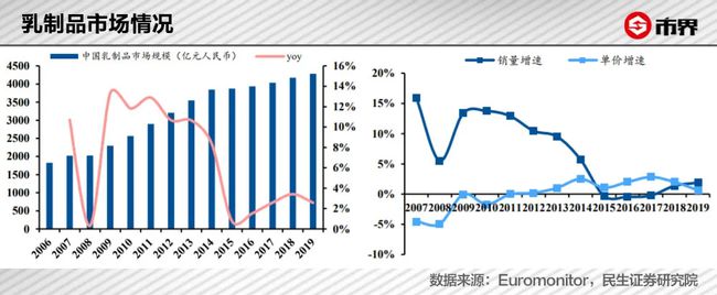 相比于不断上涨的销售额 牛奶的去向最不重要