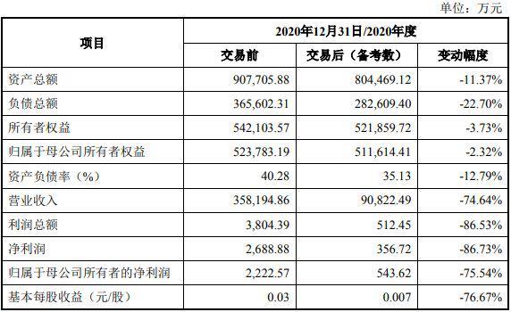 偿债压力近10亿 太安堂出售重磅资产缓解债务压力？