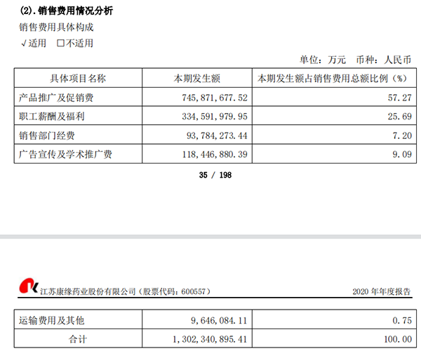 康缘药业销售费用下降42.76% 下滑幅度最大