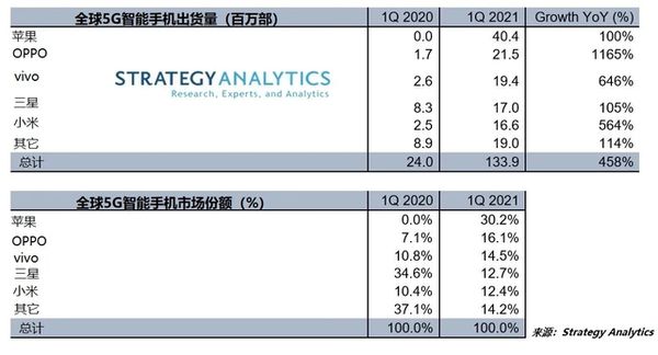 OPPO 5G手机销量一季度表现亮眼 超过了vivo小米等