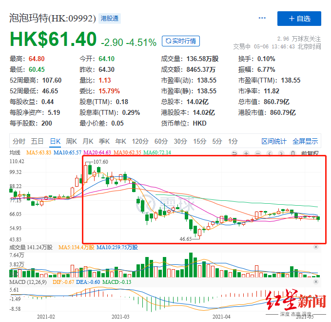 营收增速断崖式下跌 泡泡玛特正加速变成“泡沫玛特”