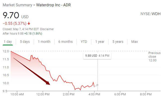 水滴美股上市首日跌近20% 腾讯持股比例达22.1%