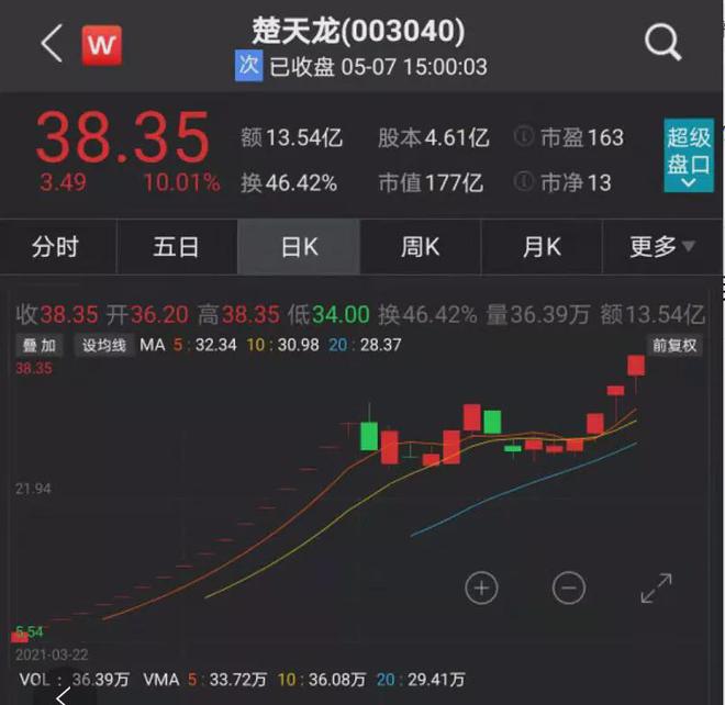 数字人民币接入支付宝 次新股楚天龙暴涨730%