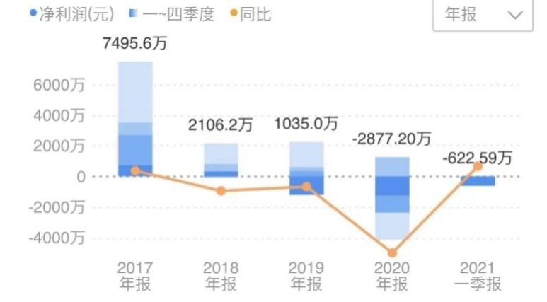 宣亚国际（300612.SZ）净利骤降逾370% 是怎么回事？