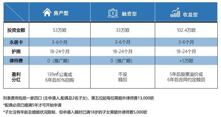 保加利亚欧盟护照项目多少钱