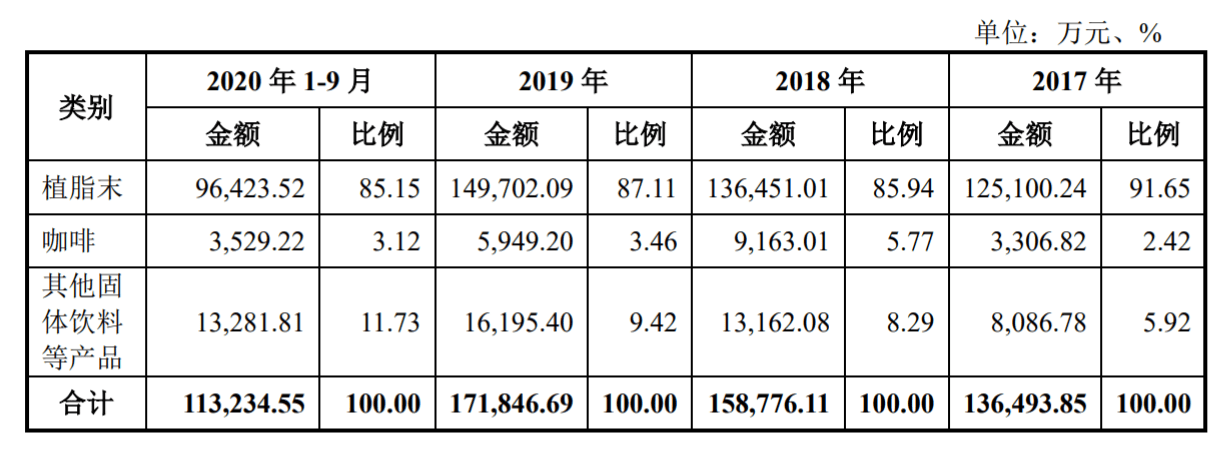 “奶精第一股”佳禾食品：遭新茶饮“抛弃” 未来该何去何从