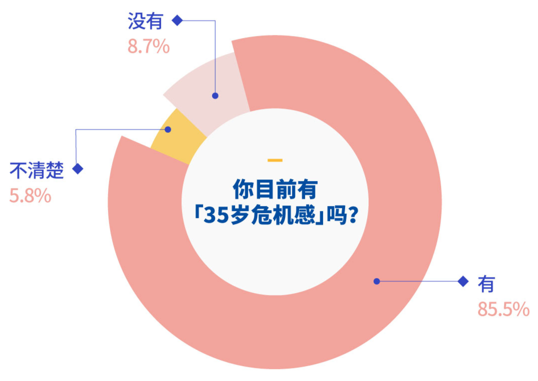 35岁真的是危机之年吗？对职场人意味着什么？