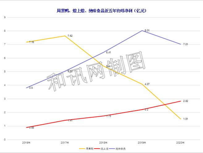 周黑鸭去年盈利下滑超60% 同行却一路高歌